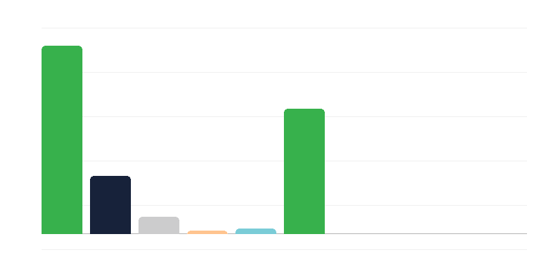 Número de mujeres en el Ejército polaco por Cuerpo