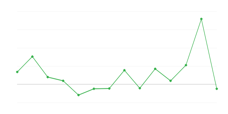 Dinámica de los precios de productos agrícolas