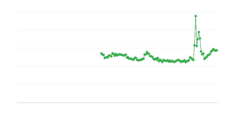 Tasa bruta de ahorro de los hogares