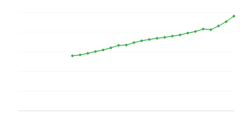 Salario promedio a tiempo completo