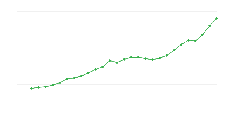 Salario promedio a tiempo completo
