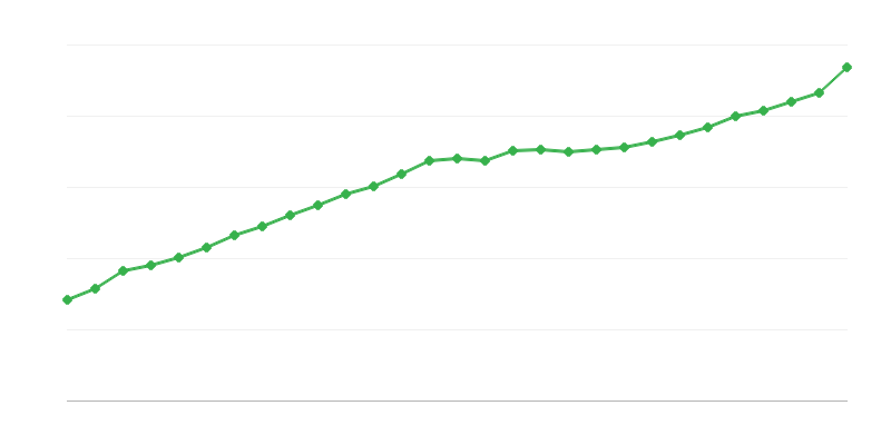 Salario promedio a tiempo completo