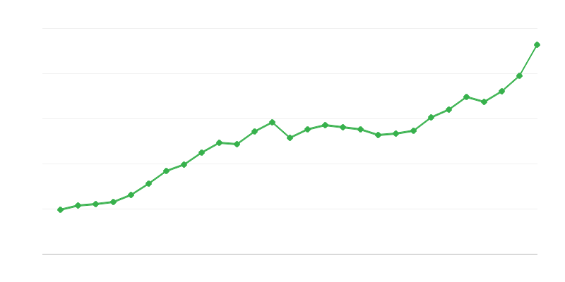 Salario promedio a tiempo completo