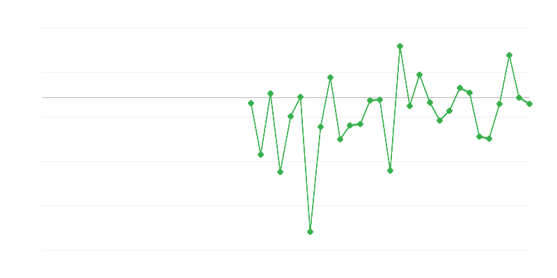 Empleo en la agricultura, la silvicultura y la pesca