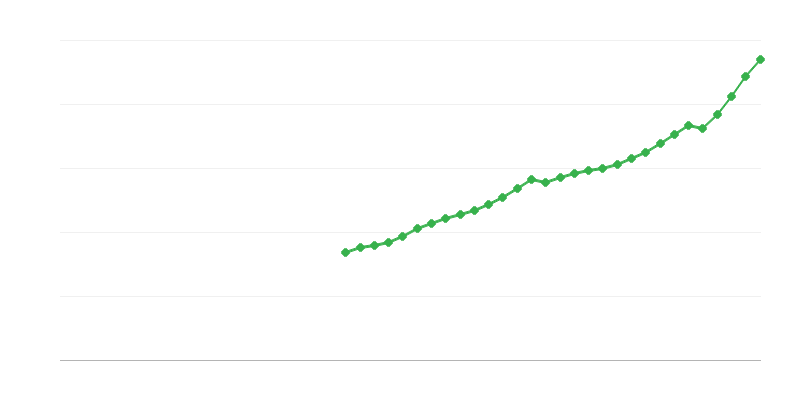 Compensación de los empleados