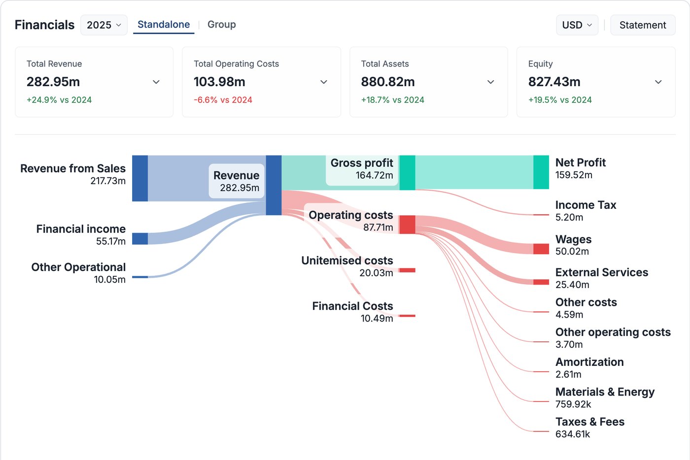 Diagrama de Sankey en Compabase: ingresos, costos y utilidad neta de CD Projekt Red en USD